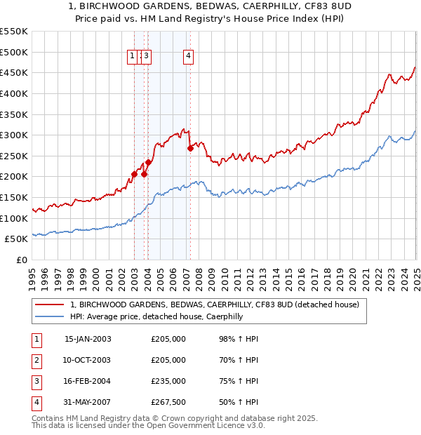 1, BIRCHWOOD GARDENS, BEDWAS, CAERPHILLY, CF83 8UD: Price paid vs HM Land Registry's House Price Index