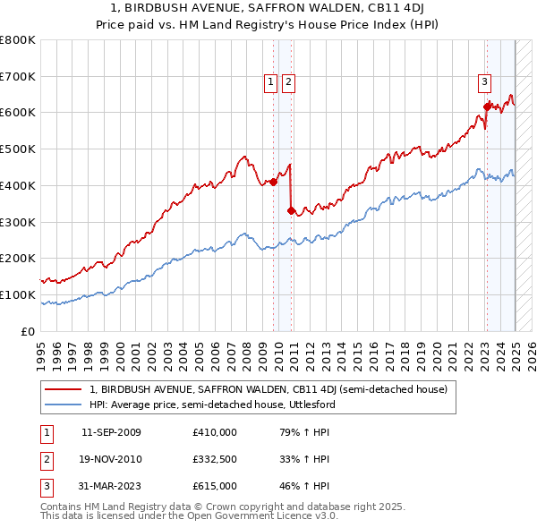 1, BIRDBUSH AVENUE, SAFFRON WALDEN, CB11 4DJ: Price paid vs HM Land Registry's House Price Index