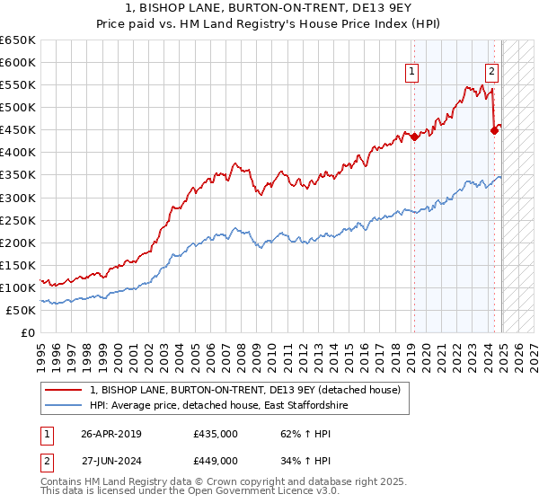 1, BISHOP LANE, BURTON-ON-TRENT, DE13 9EY: Price paid vs HM Land Registry's House Price Index