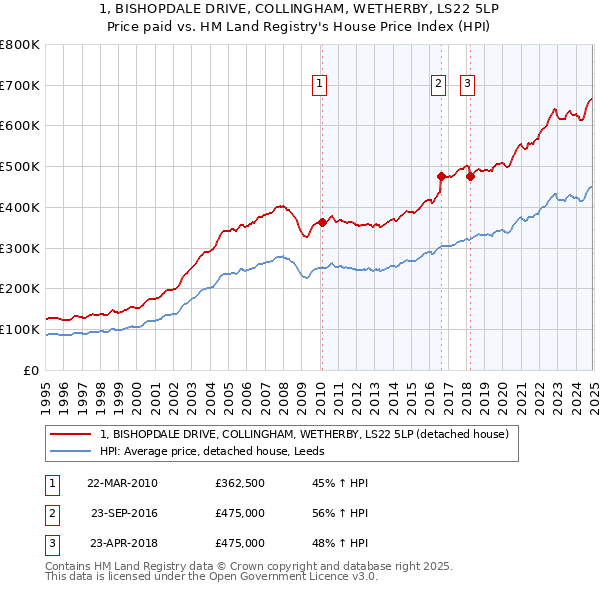 1, BISHOPDALE DRIVE, COLLINGHAM, WETHERBY, LS22 5LP: Price paid vs HM Land Registry's House Price Index