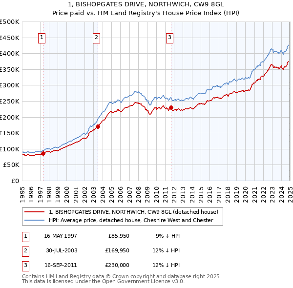 1, BISHOPGATES DRIVE, NORTHWICH, CW9 8GL: Price paid vs HM Land Registry's House Price Index