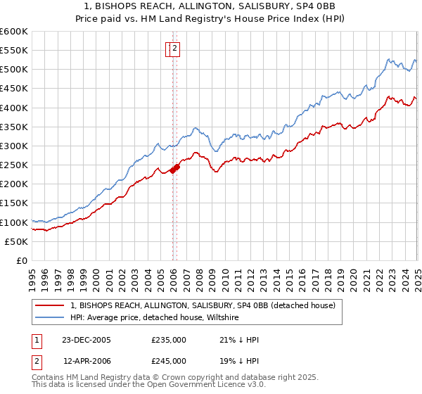 1, BISHOPS REACH, ALLINGTON, SALISBURY, SP4 0BB: Price paid vs HM Land Registry's House Price Index