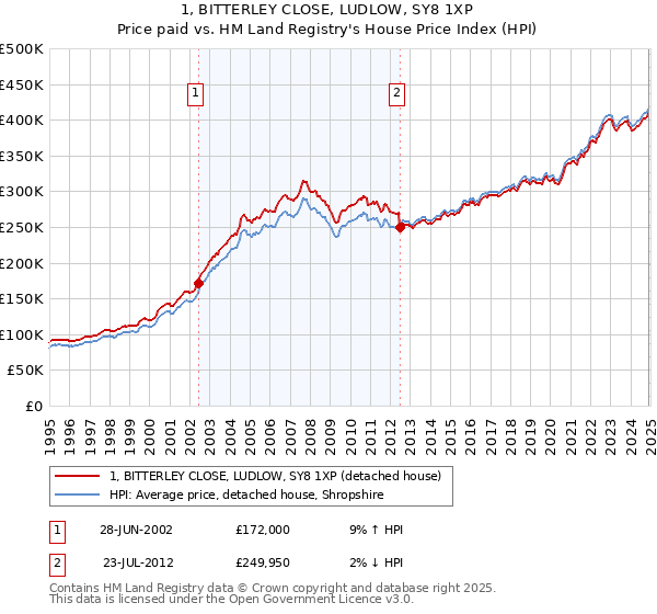 1, BITTERLEY CLOSE, LUDLOW, SY8 1XP: Price paid vs HM Land Registry's House Price Index