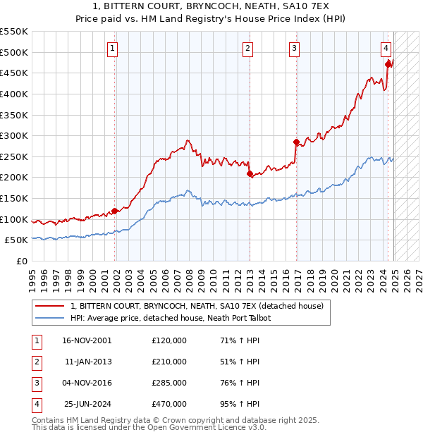 1, BITTERN COURT, BRYNCOCH, NEATH, SA10 7EX: Price paid vs HM Land Registry's House Price Index