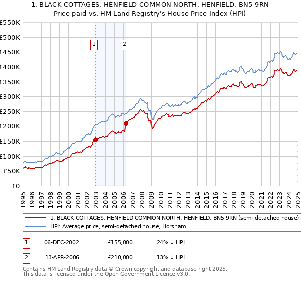 1, BLACK COTTAGES, HENFIELD COMMON NORTH, HENFIELD, BN5 9RN: Price paid vs HM Land Registry's House Price Index