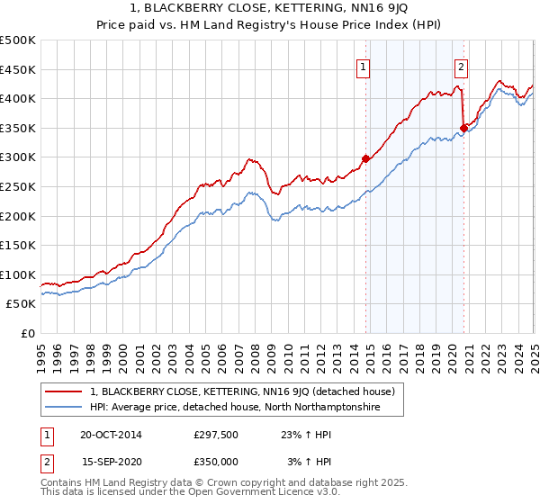 1, BLACKBERRY CLOSE, KETTERING, NN16 9JQ: Price paid vs HM Land Registry's House Price Index