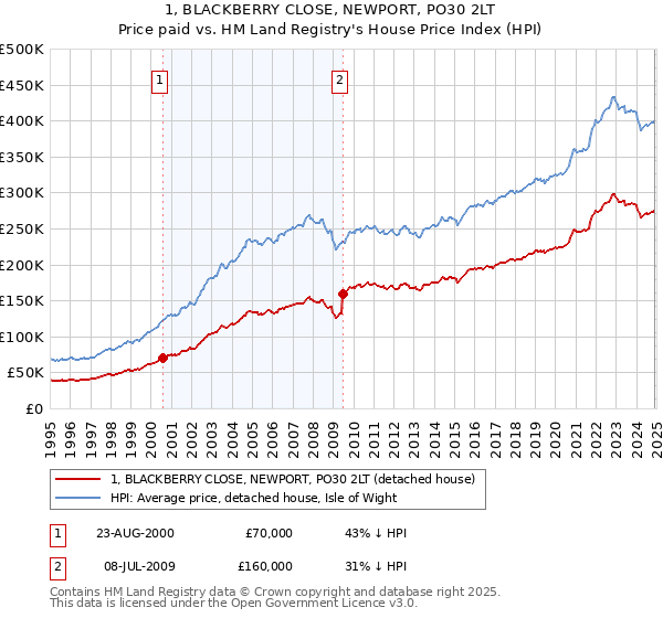 1, BLACKBERRY CLOSE, NEWPORT, PO30 2LT: Price paid vs HM Land Registry's House Price Index