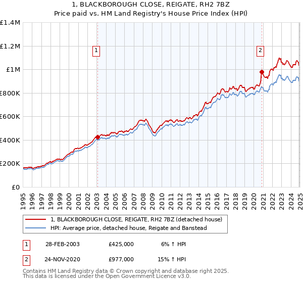 1, BLACKBOROUGH CLOSE, REIGATE, RH2 7BZ: Price paid vs HM Land Registry's House Price Index
