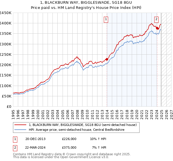 1, BLACKBURN WAY, BIGGLESWADE, SG18 8GU: Price paid vs HM Land Registry's House Price Index