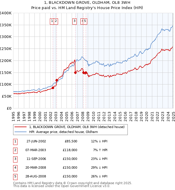 1, BLACKDOWN GROVE, OLDHAM, OL8 3WH: Price paid vs HM Land Registry's House Price Index