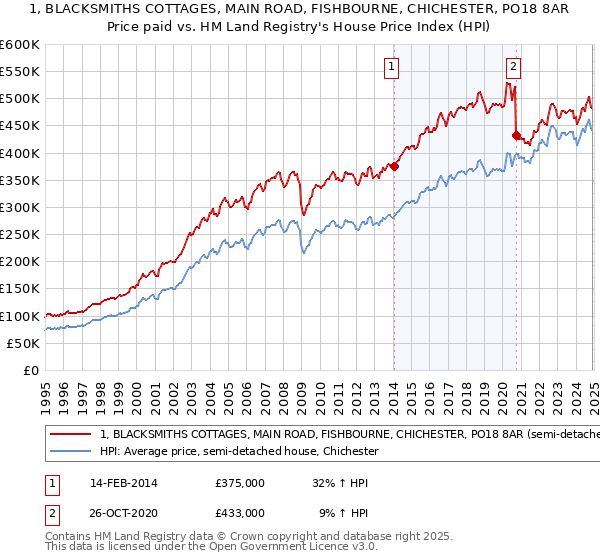 1, BLACKSMITHS COTTAGES, MAIN ROAD, FISHBOURNE, CHICHESTER, PO18 8AR: Price paid vs HM Land Registry's House Price Index