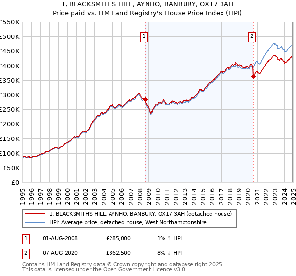 1, BLACKSMITHS HILL, AYNHO, BANBURY, OX17 3AH: Price paid vs HM Land Registry's House Price Index