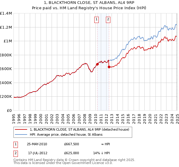 1, BLACKTHORN CLOSE, ST ALBANS, AL4 9RP: Price paid vs HM Land Registry's House Price Index
