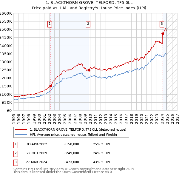 1, BLACKTHORN GROVE, TELFORD, TF5 0LL: Price paid vs HM Land Registry's House Price Index