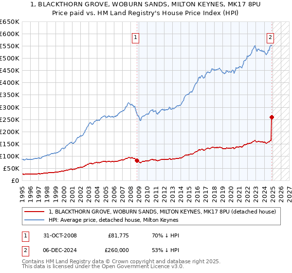 1, BLACKTHORN GROVE, WOBURN SANDS, MILTON KEYNES, MK17 8PU: Price paid vs HM Land Registry's House Price Index