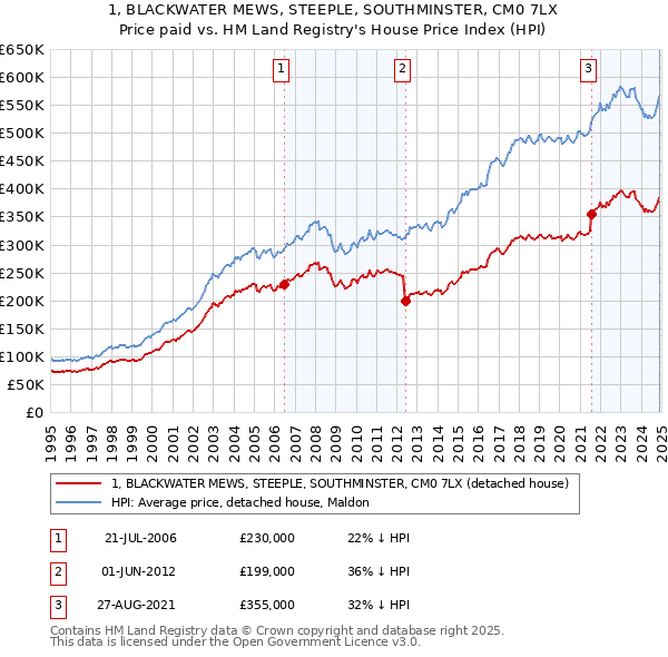 1, BLACKWATER MEWS, STEEPLE, SOUTHMINSTER, CM0 7LX: Price paid vs HM Land Registry's House Price Index