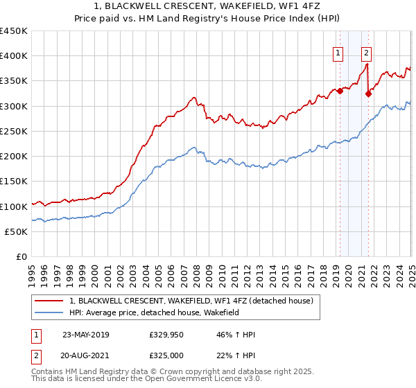 1, BLACKWELL CRESCENT, WAKEFIELD, WF1 4FZ: Price paid vs HM Land Registry's House Price Index