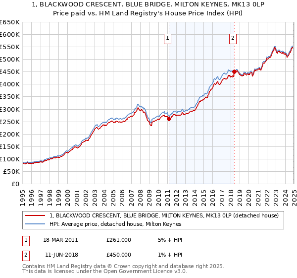 1, BLACKWOOD CRESCENT, BLUE BRIDGE, MILTON KEYNES, MK13 0LP: Price paid vs HM Land Registry's House Price Index