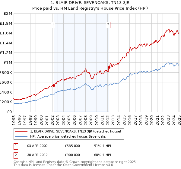 1, BLAIR DRIVE, SEVENOAKS, TN13 3JR: Price paid vs HM Land Registry's House Price Index