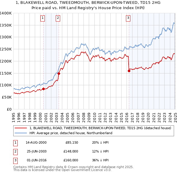 1, BLAKEWELL ROAD, TWEEDMOUTH, BERWICK-UPON-TWEED, TD15 2HG: Price paid vs HM Land Registry's House Price Index