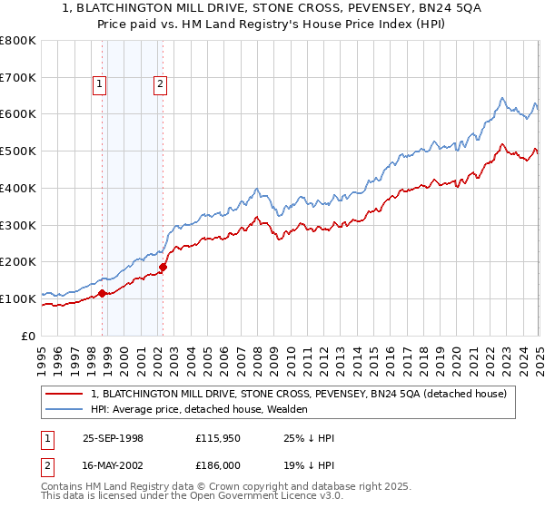 1, BLATCHINGTON MILL DRIVE, STONE CROSS, PEVENSEY, BN24 5QA: Price paid vs HM Land Registry's House Price Index
