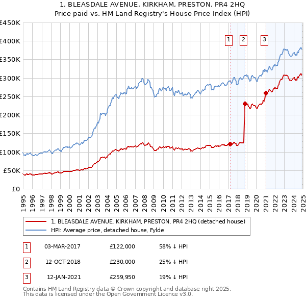 1, BLEASDALE AVENUE, KIRKHAM, PRESTON, PR4 2HQ: Price paid vs HM Land Registry's House Price Index