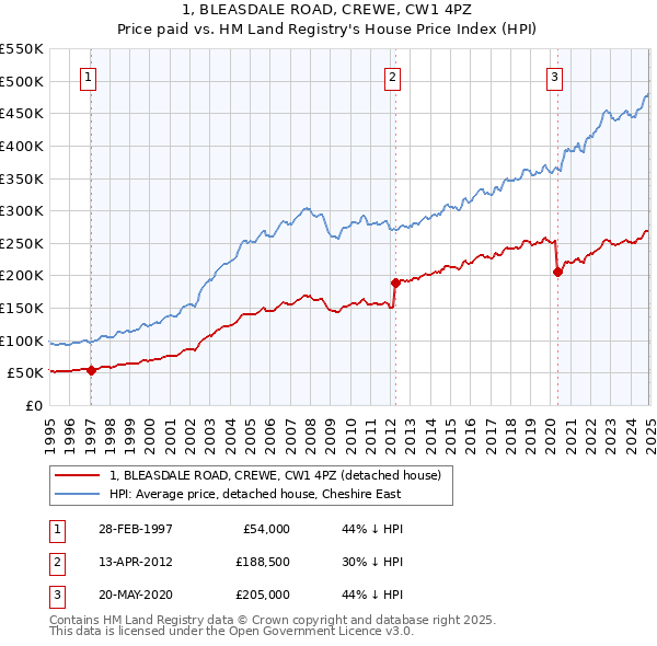 1, BLEASDALE ROAD, CREWE, CW1 4PZ: Price paid vs HM Land Registry's House Price Index