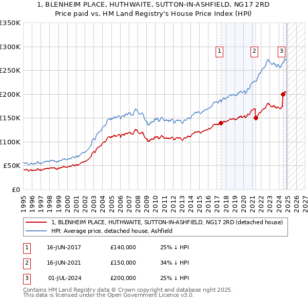 1, BLENHEIM PLACE, HUTHWAITE, SUTTON-IN-ASHFIELD, NG17 2RD: Price paid vs HM Land Registry's House Price Index