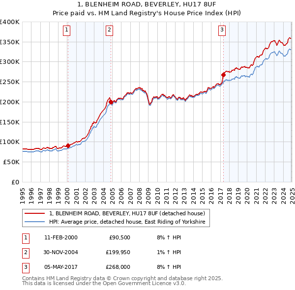 1, BLENHEIM ROAD, BEVERLEY, HU17 8UF: Price paid vs HM Land Registry's House Price Index