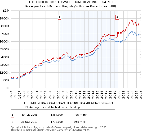 1, BLENHEIM ROAD, CAVERSHAM, READING, RG4 7RT: Price paid vs HM Land Registry's House Price Index