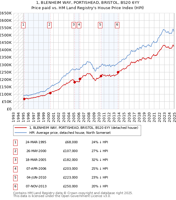 1, BLENHEIM WAY, PORTISHEAD, BRISTOL, BS20 6YY: Price paid vs HM Land Registry's House Price Index