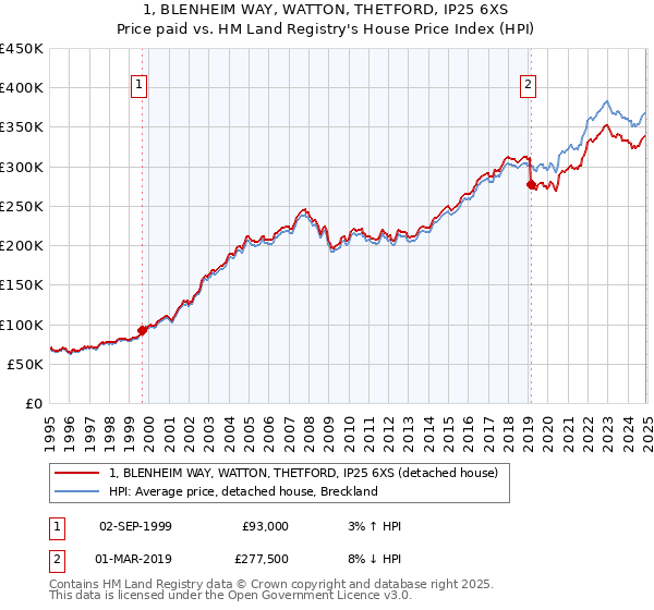 1, BLENHEIM WAY, WATTON, THETFORD, IP25 6XS: Price paid vs HM Land Registry's House Price Index