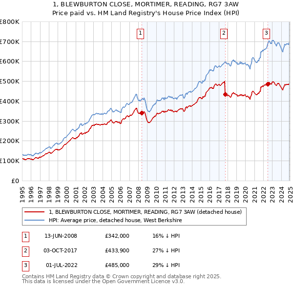 1, BLEWBURTON CLOSE, MORTIMER, READING, RG7 3AW: Price paid vs HM Land Registry's House Price Index