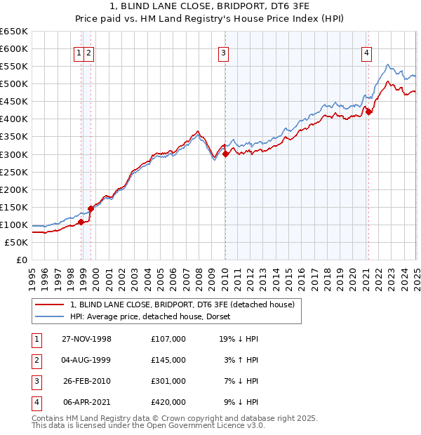1, BLIND LANE CLOSE, BRIDPORT, DT6 3FE: Price paid vs HM Land Registry's House Price Index
