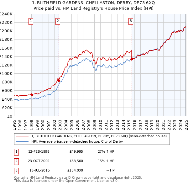 1, BLITHFIELD GARDENS, CHELLASTON, DERBY, DE73 6XQ: Price paid vs HM Land Registry's House Price Index