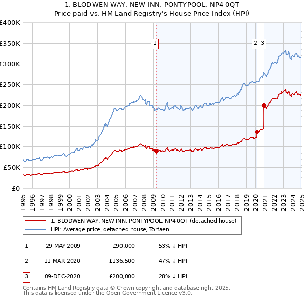 1, BLODWEN WAY, NEW INN, PONTYPOOL, NP4 0QT: Price paid vs HM Land Registry's House Price Index