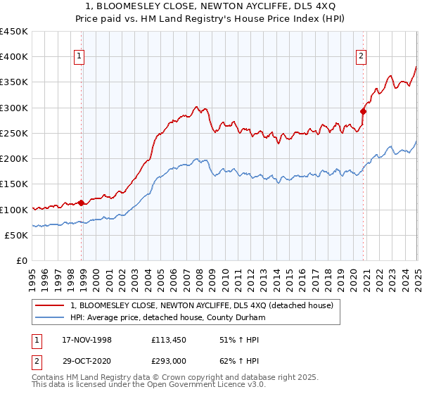 1, BLOOMESLEY CLOSE, NEWTON AYCLIFFE, DL5 4XQ: Price paid vs HM Land Registry's House Price Index