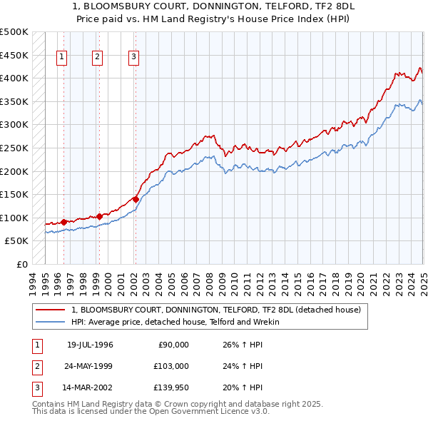 1, BLOOMSBURY COURT, DONNINGTON, TELFORD, TF2 8DL: Price paid vs HM Land Registry's House Price Index