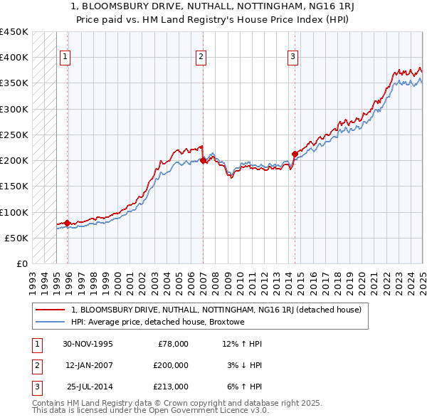1, BLOOMSBURY DRIVE, NUTHALL, NOTTINGHAM, NG16 1RJ: Price paid vs HM Land Registry's House Price Index