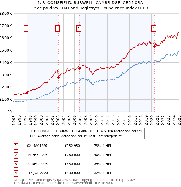 1, BLOOMSFIELD, BURWELL, CAMBRIDGE, CB25 0RA: Price paid vs HM Land Registry's House Price Index