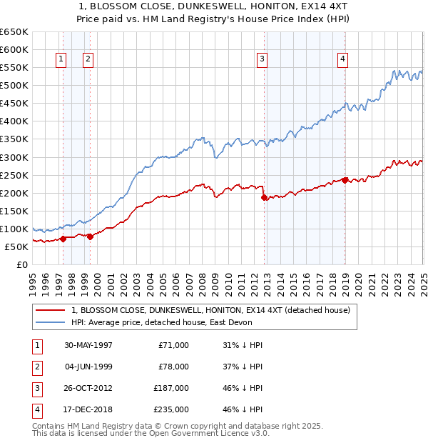 1, BLOSSOM CLOSE, DUNKESWELL, HONITON, EX14 4XT: Price paid vs HM Land Registry's House Price Index