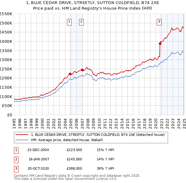 1, BLUE CEDAR DRIVE, STREETLY, SUTTON COLDFIELD, B74 2AE: Price paid vs HM Land Registry's House Price Index