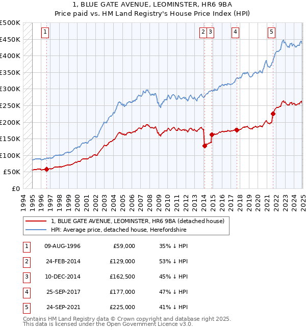 1, BLUE GATE AVENUE, LEOMINSTER, HR6 9BA: Price paid vs HM Land Registry's House Price Index