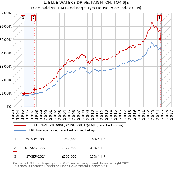 1, BLUE WATERS DRIVE, PAIGNTON, TQ4 6JE: Price paid vs HM Land Registry's House Price Index