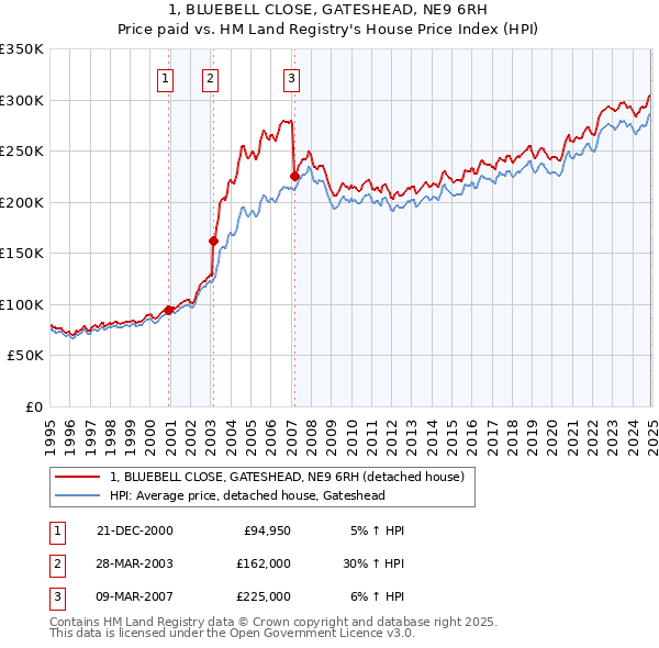 1, BLUEBELL CLOSE, GATESHEAD, NE9 6RH: Price paid vs HM Land Registry's House Price Index