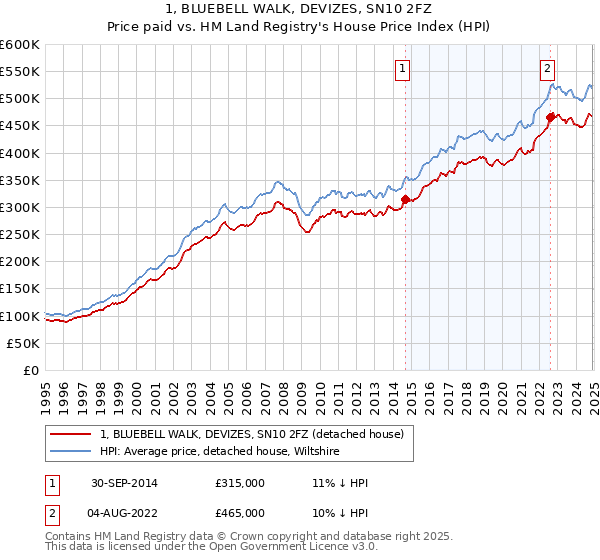 1, BLUEBELL WALK, DEVIZES, SN10 2FZ: Price paid vs HM Land Registry's House Price Index