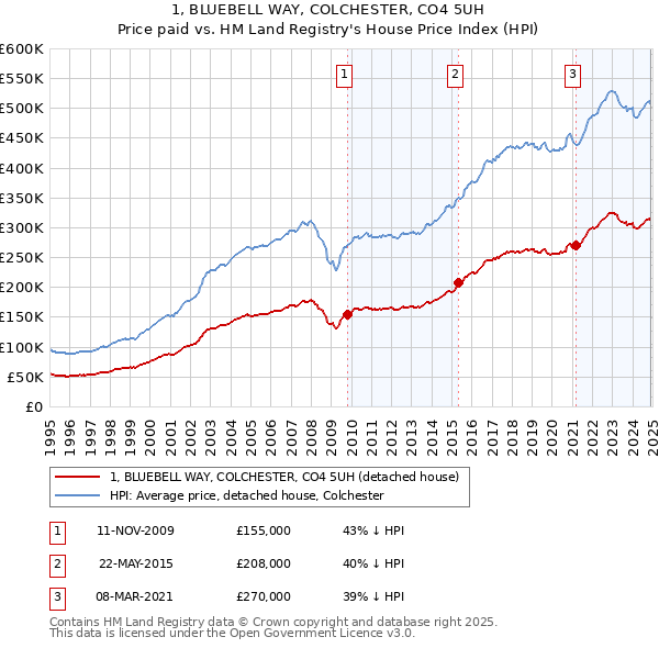 1, BLUEBELL WAY, COLCHESTER, CO4 5UH: Price paid vs HM Land Registry's House Price Index