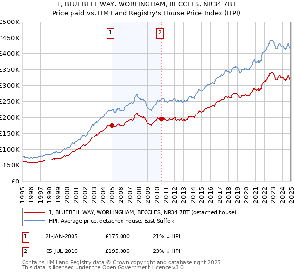 1, BLUEBELL WAY, WORLINGHAM, BECCLES, NR34 7BT: Price paid vs HM Land Registry's House Price Index