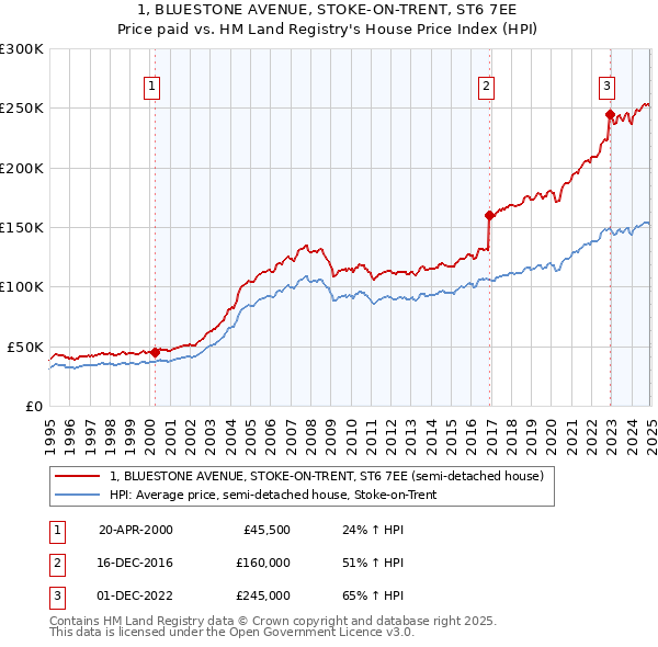 1, BLUESTONE AVENUE, STOKE-ON-TRENT, ST6 7EE: Price paid vs HM Land Registry's House Price Index