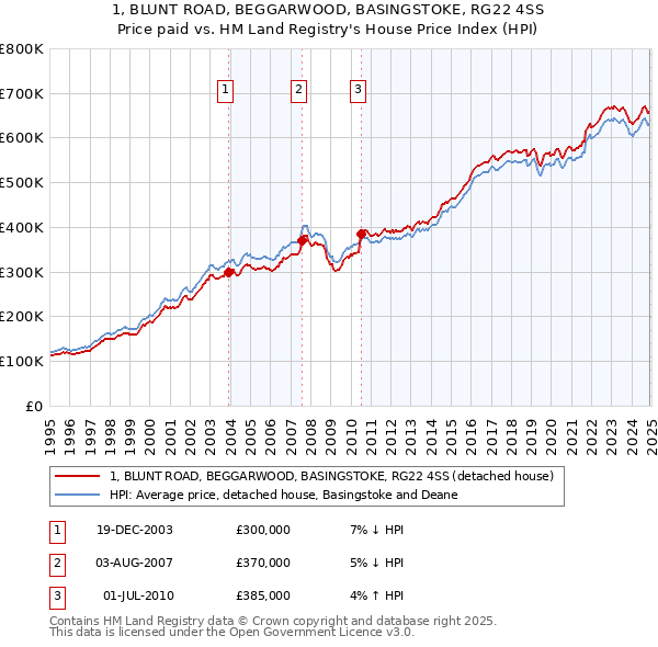 1, BLUNT ROAD, BEGGARWOOD, BASINGSTOKE, RG22 4SS: Price paid vs HM Land Registry's House Price Index